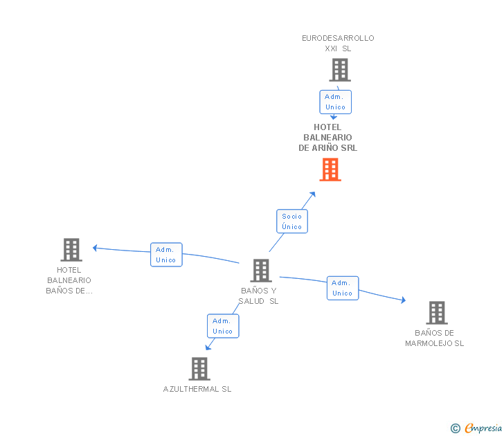 Vinculaciones societarias de HOTEL BALNEARIO DE ARIÑO SRL