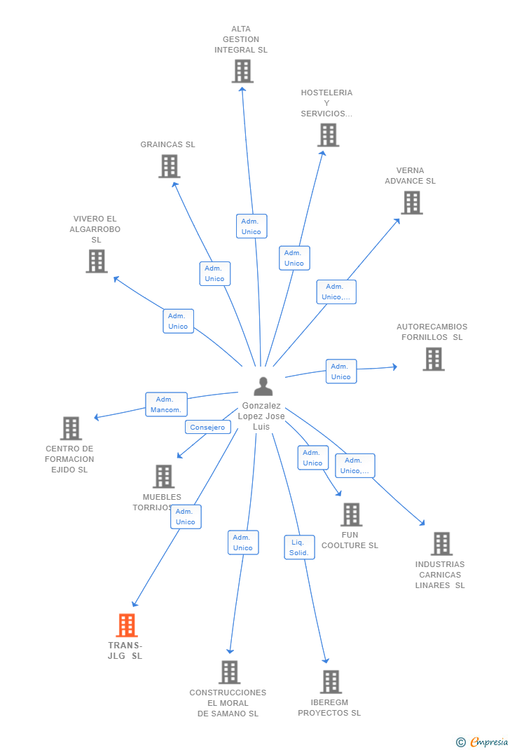 Vinculaciones societarias de TRANS-JLG SL