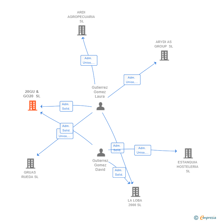 Vinculaciones societarias de 20GU & GO20 SL