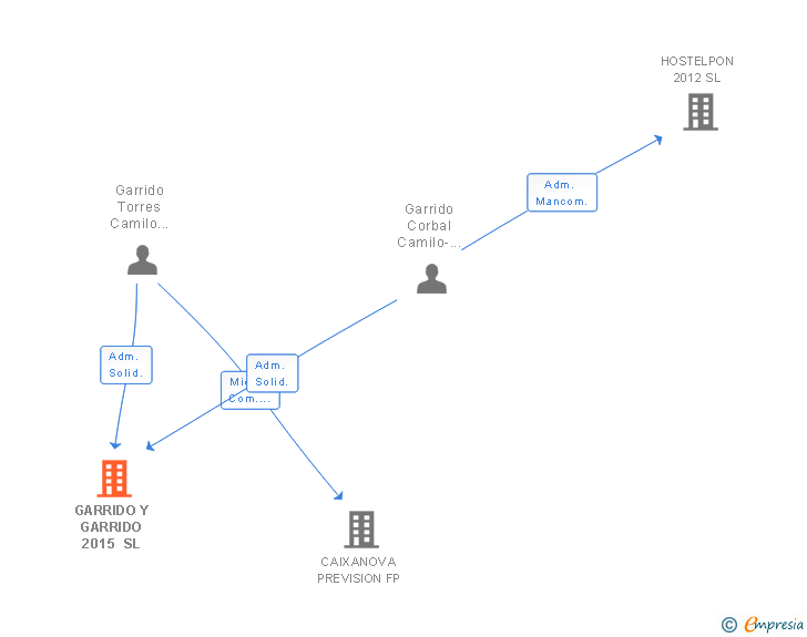 Vinculaciones societarias de GARRIDO Y GARRIDO 2015 SL