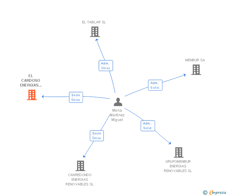 Vinculaciones societarias de EL CARDOSO ENERGIAS RENOVABLES SL