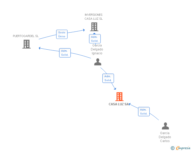 Vinculaciones societarias de CASA LUZ SA