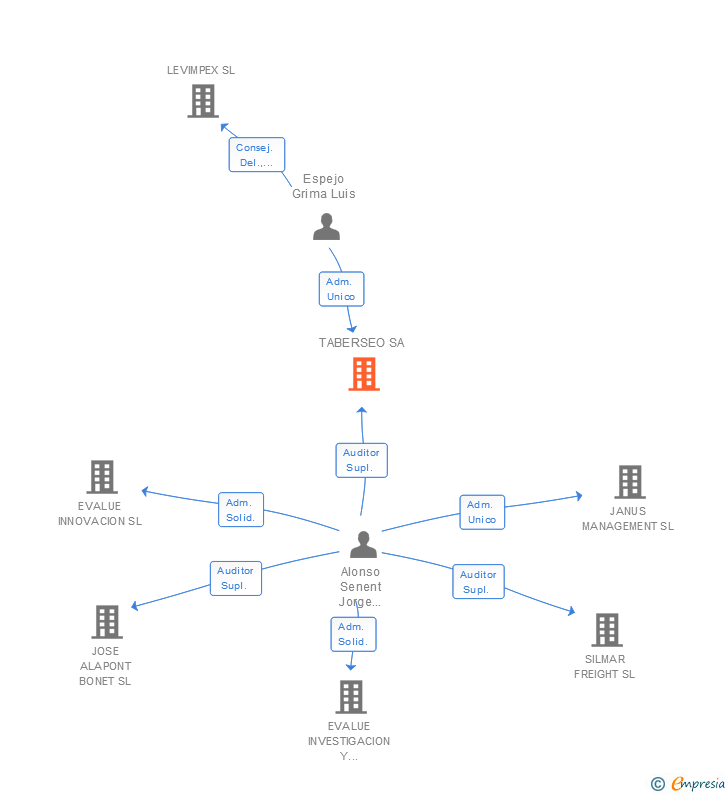 Vinculaciones societarias de TABERSEO SA