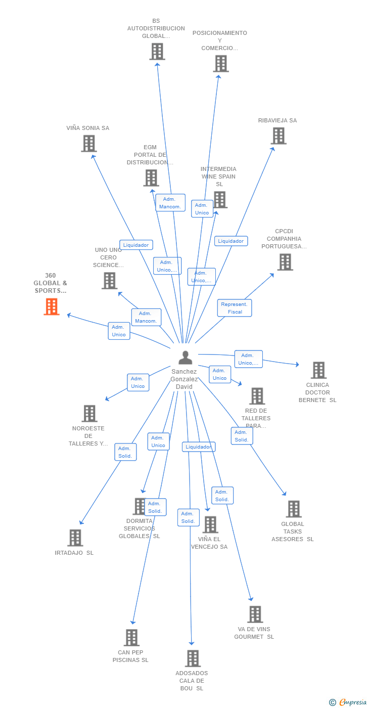 Vinculaciones societarias de 360 GLOBAL & SPORTS INTERMEDIARY SERVICES SL
