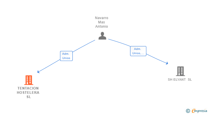 Vinculaciones societarias de TENTACION HOSTELERA SL