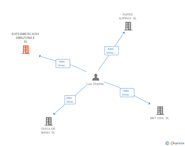 Vinculaciones societarias de SUPERMERCADO AMAZONAS SL