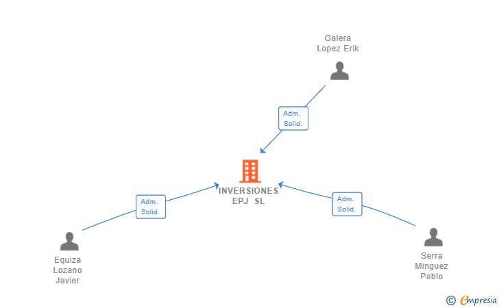 Vinculaciones societarias de INVERSIONES EPJ SL