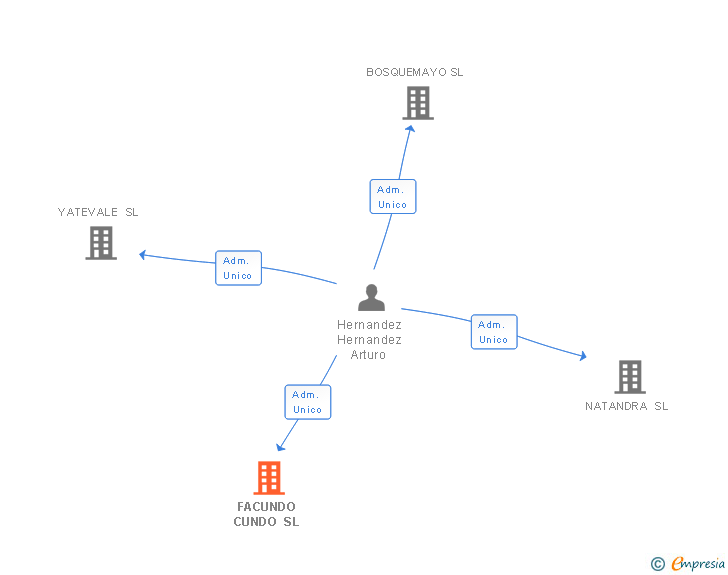 Vinculaciones societarias de FACUNDO CUNDO SL