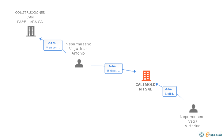 Vinculaciones societarias de CALI MOLD NH SAL