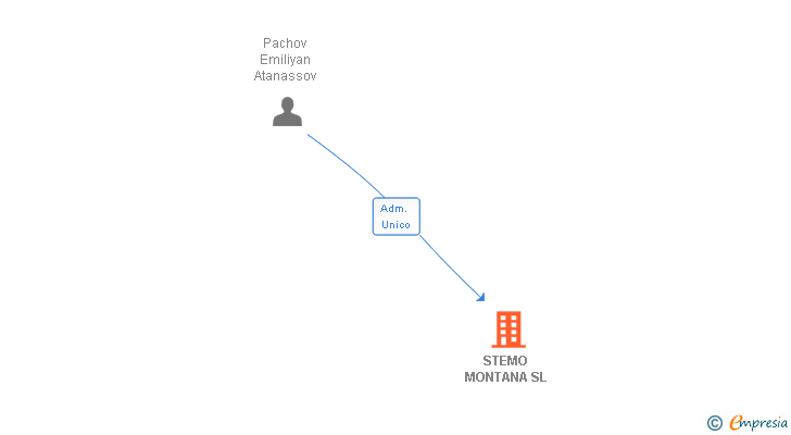 Vinculaciones societarias de STEMO MONTANA SL