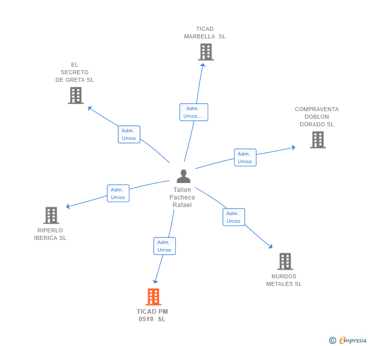 Vinculaciones societarias de TICAD PM 0519 SL