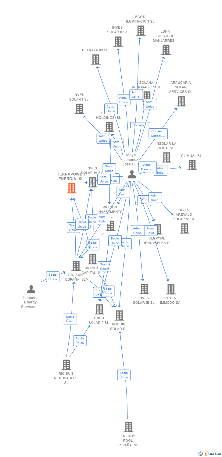 Vinculaciones societarias de TERRAPOWER ENERGIA SL