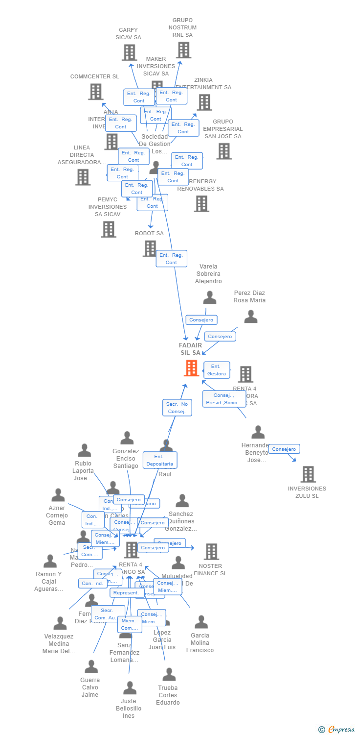 Vinculaciones societarias de FADAIR SIL SA