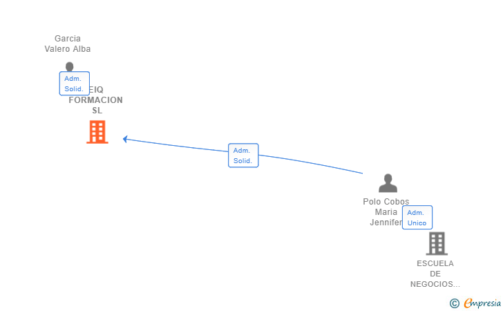 Vinculaciones societarias de EIQ FORMACION SL