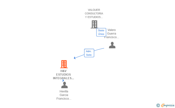 Vinculaciones societarias de H&V ESTUDIOS INTEGRALES SL