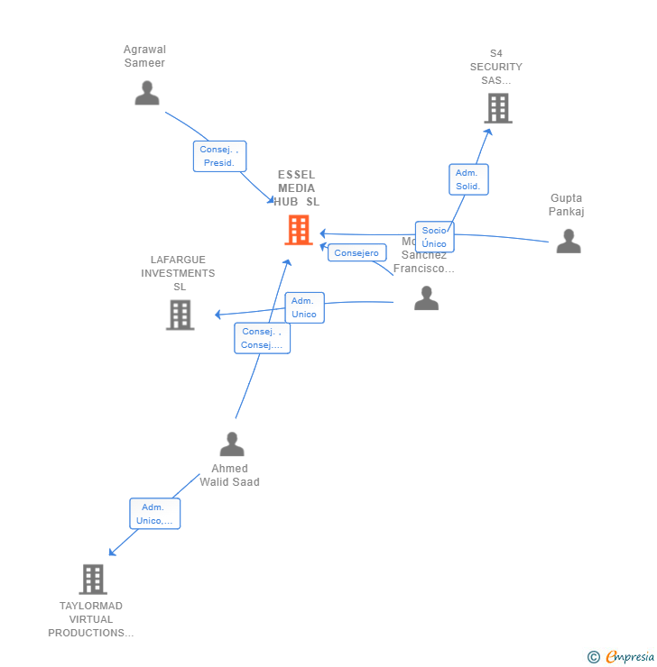 Vinculaciones societarias de ESSEL MEDIA HUB SL