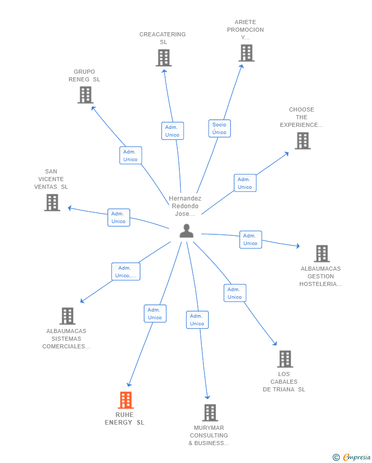 Vinculaciones societarias de RUHE ENERGY SL