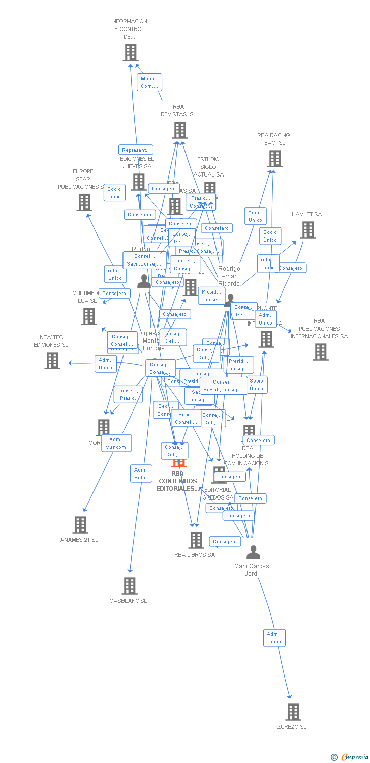 Vinculaciones societarias de RBA CONTENIDOS EDITORIALES Y AUDIOVISUALES SA