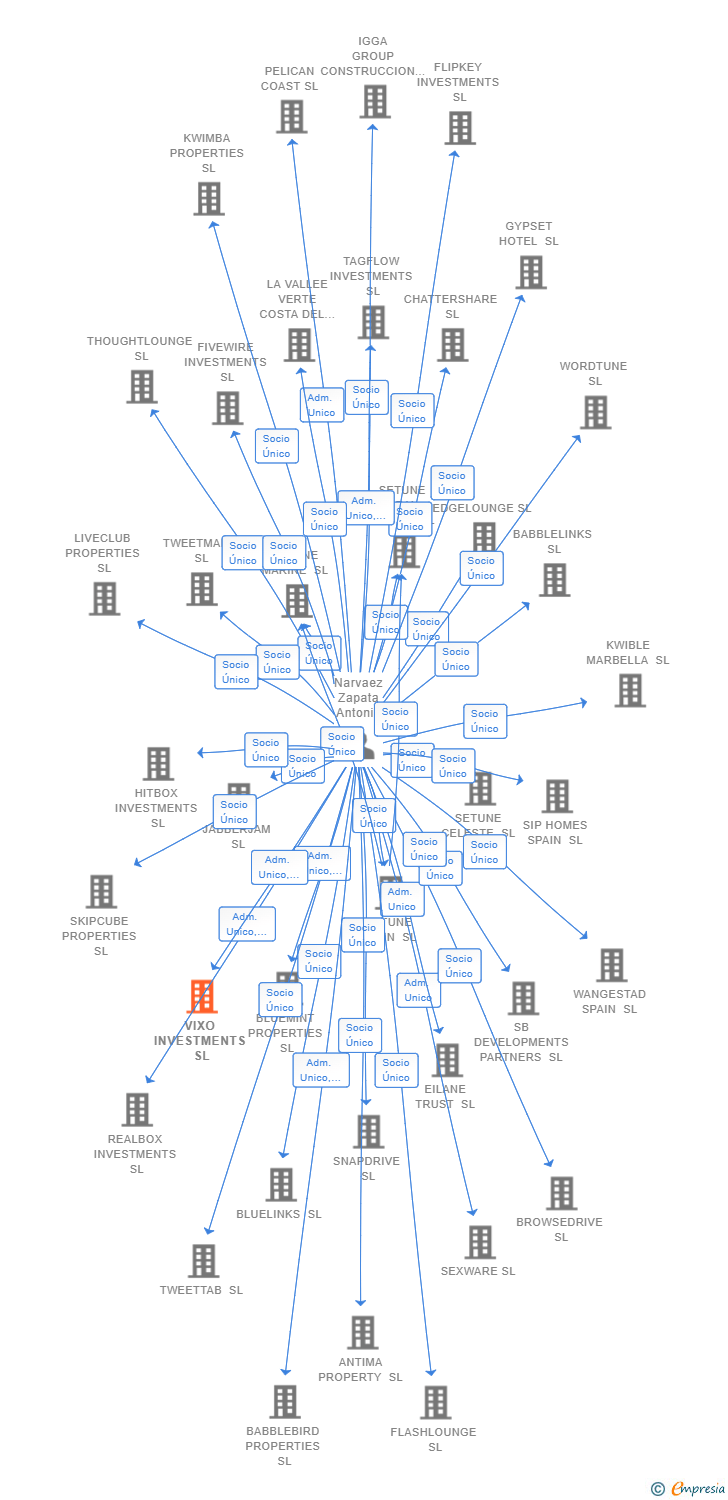 Vinculaciones societarias de VIXO INVESTMENTS SL
