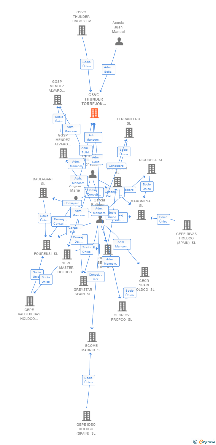 Vinculaciones societarias de GSVC THUNDER TORREJON II SL