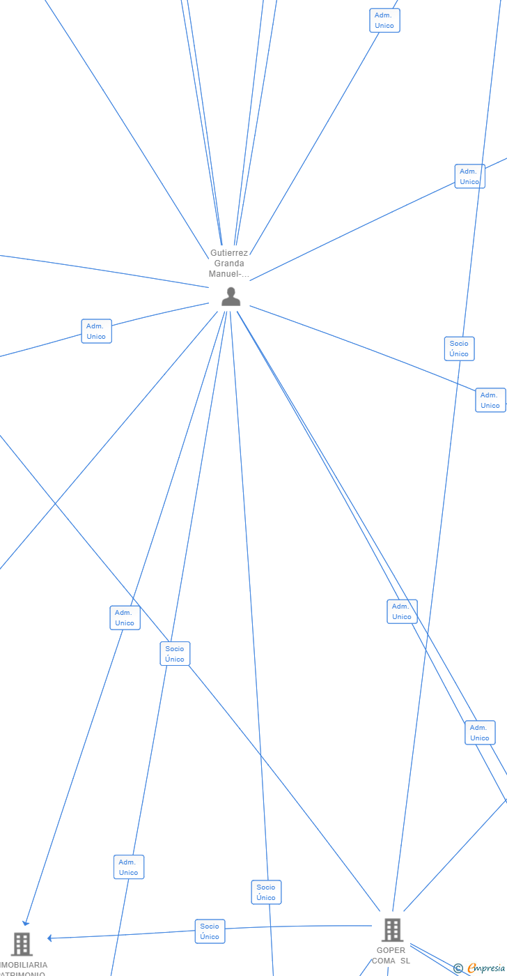 Vinculaciones societarias de USAMACINTA INVERSIONES SL