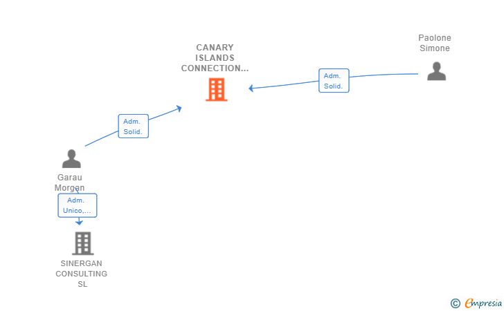 Vinculaciones societarias de CANARY ISLANDS CONNECTION SL