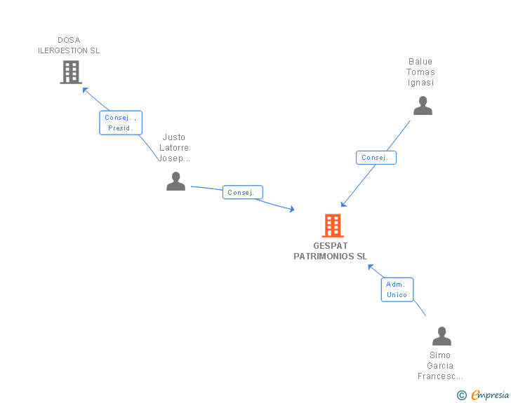 Vinculaciones societarias de GESPAT PATRIMONIOS SL