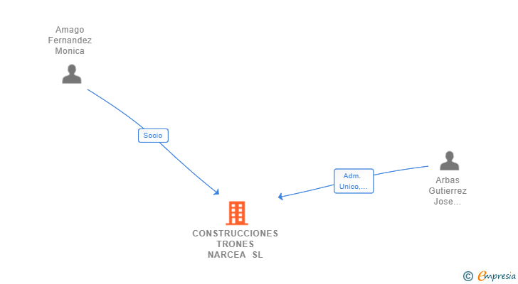 Vinculaciones societarias de CONSTRUCCIONES TRONES NARCEA SL