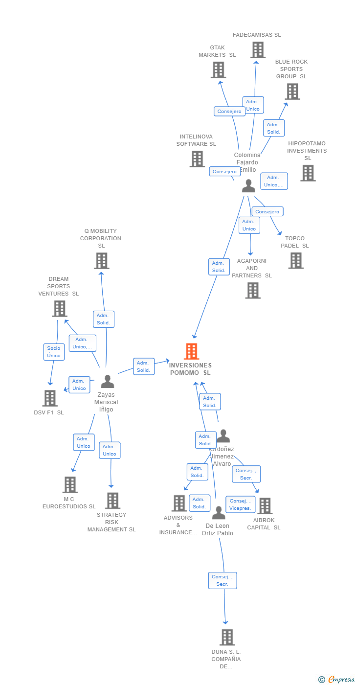 Vinculaciones societarias de INVERSIONES POMOMO SL