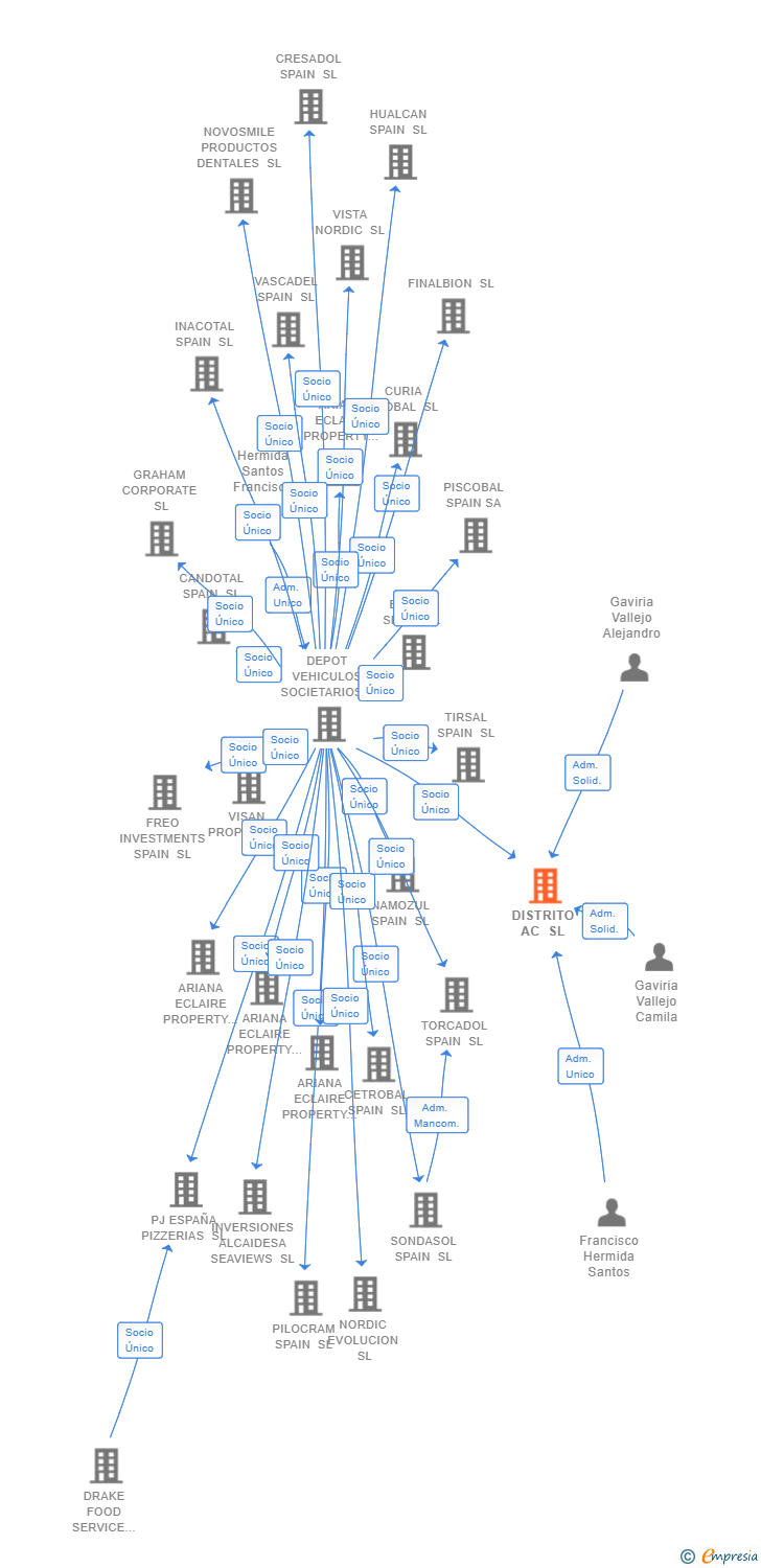 Vinculaciones societarias de DISTRITO AC SL