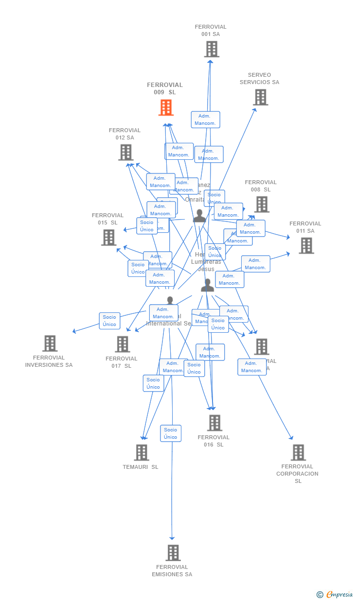 Vinculaciones societarias de FERROVIAL 009 SL