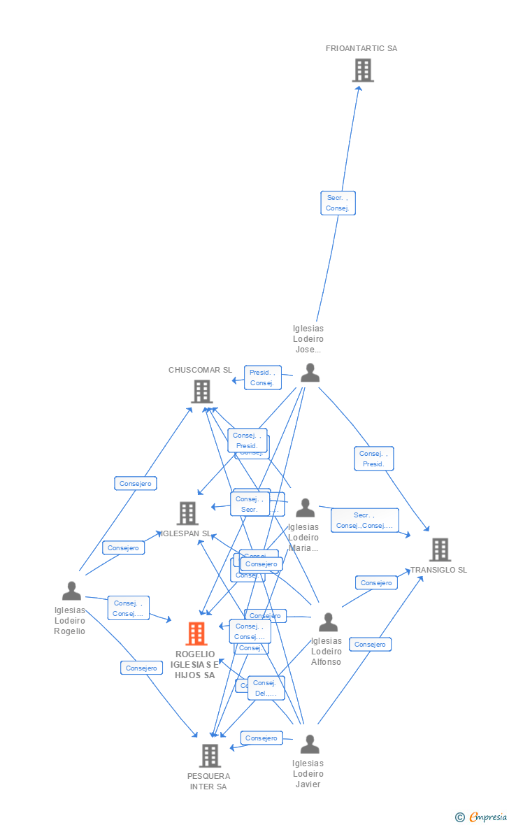 Vinculaciones societarias de ROGELIO IGLESIAS E HIJOS SA