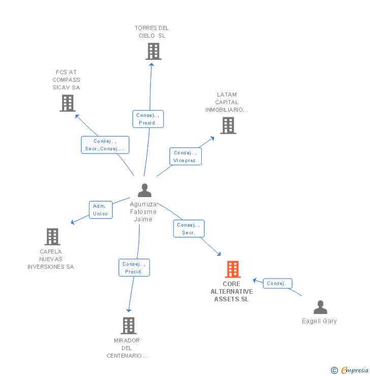 Vinculaciones societarias de CORE ALTERNATIVE ASSETS SL