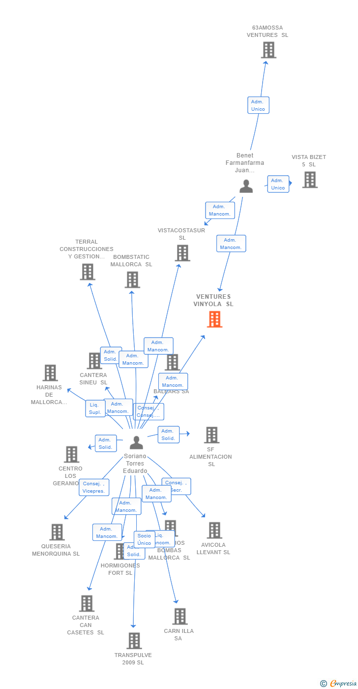 Vinculaciones societarias de VENTURES VINYOLA SL