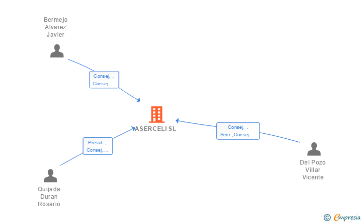 Vinculaciones societarias de ASERCELI SL