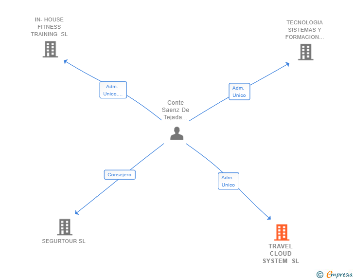 Vinculaciones societarias de TRAVEL CLOUD SYSTEM SL