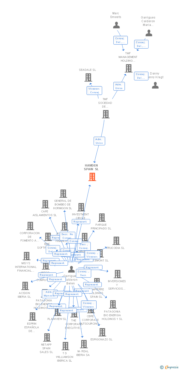 Vinculaciones societarias de IBERIAN HOLDCO III SL