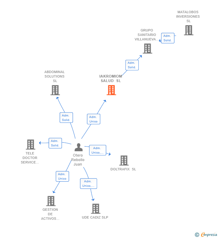 Vinculaciones societarias de IAKROMIOM SALUD SL