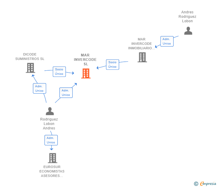 Vinculaciones societarias de MAR INVERCODE SL