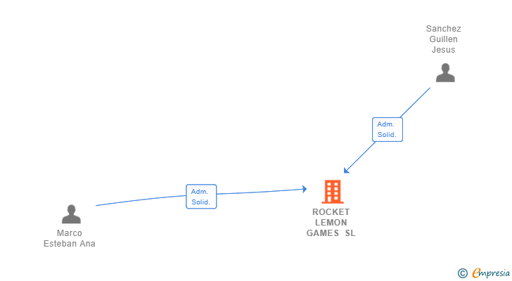 Vinculaciones societarias de ROCKET LEMON GAMES SL