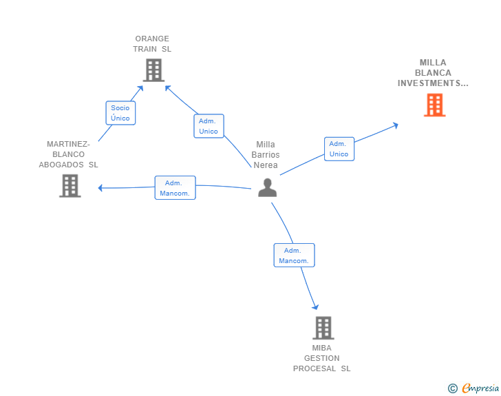 Vinculaciones societarias de MILLA BLANCA INVESTMENTS SL