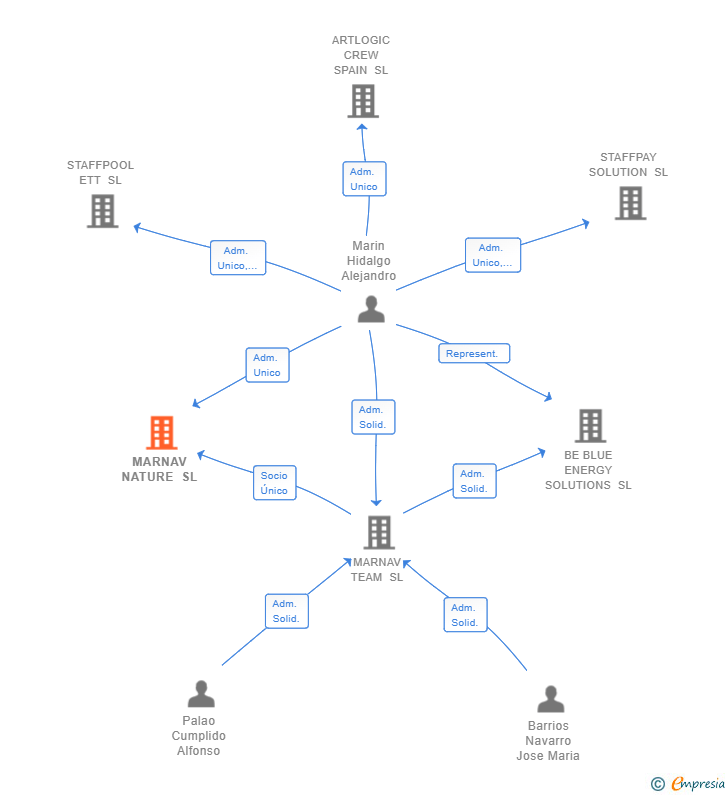 Vinculaciones societarias de MARNAV NATURE SL