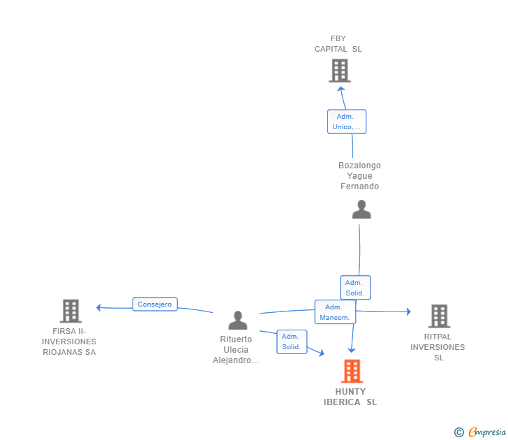 Vinculaciones societarias de HUNTY IBERICA SL