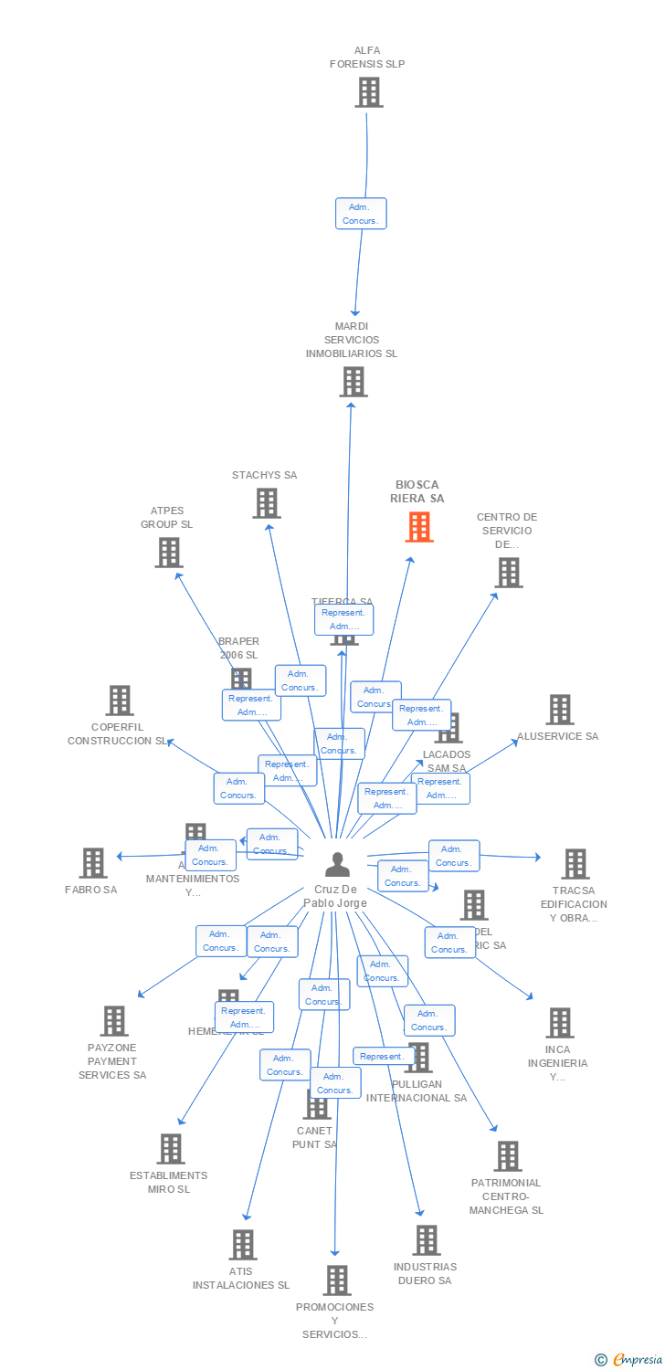 Vinculaciones societarias de BIOSCA RIERA SA
