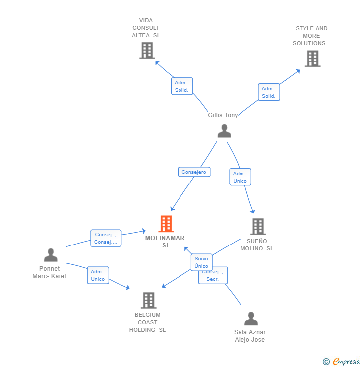 Vinculaciones societarias de MOLINAMAR SL
