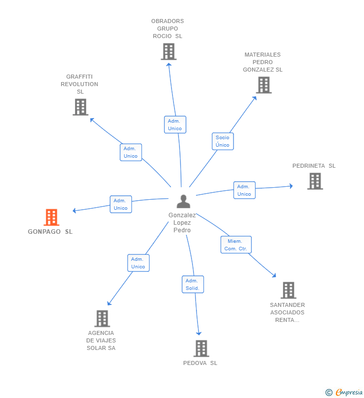 Vinculaciones societarias de GONPAGO SL