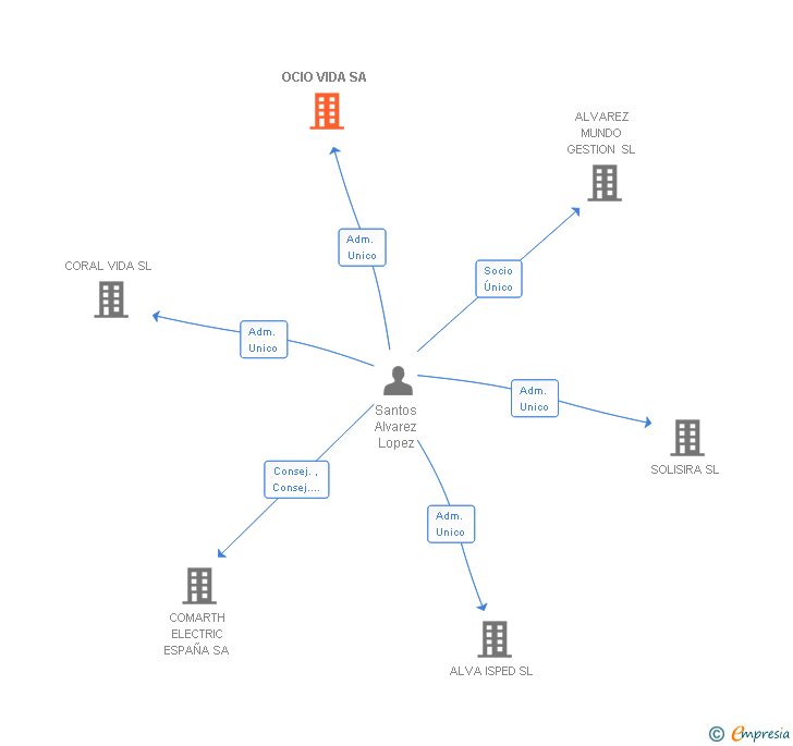 Vinculaciones societarias de OCIO VIDA SA