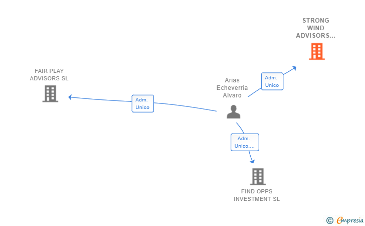 Vinculaciones societarias de STRONG WIND ADVISORS SL