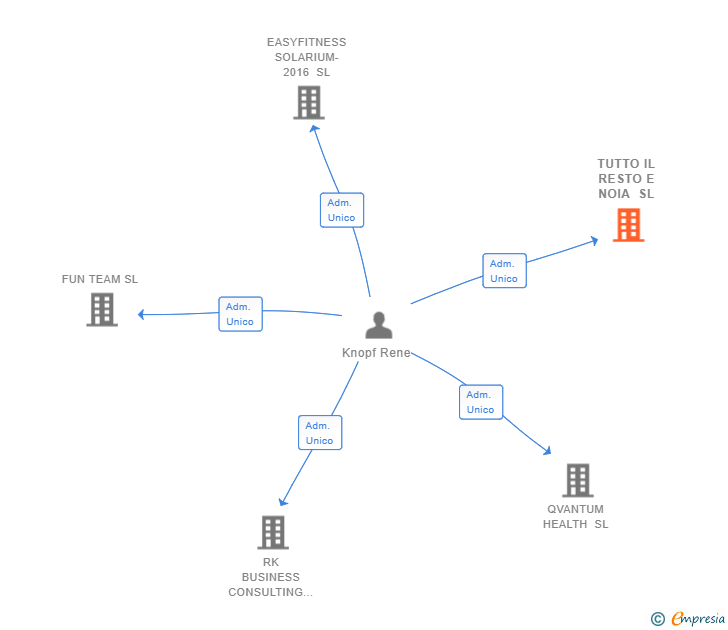 Vinculaciones societarias de TUTTO IL RESTO E NOIA SL