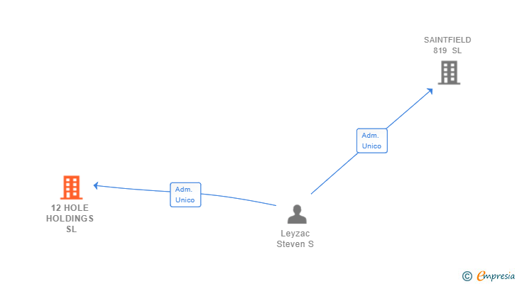 Vinculaciones societarias de 12 HOLE HOLDINGS SL
